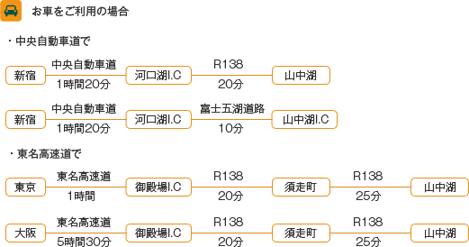 お車を利用の場合